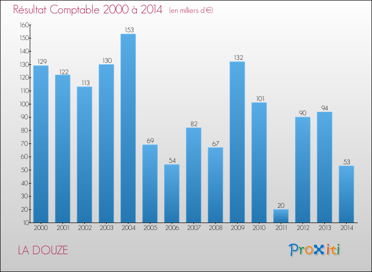 Evolution du résultat comptable pour la commune de LA DOUZE de 2000 à 2014 Evolution du résultat comptable pour LA DOUZE de 2000 à 2014