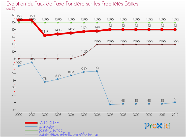 Evolution du taux de la taxe foncière sur le bati pour LA DOUZE et les communes proches de 2000 à 2012 Comparaison des taux de taxe foncière sur le bati pour LA DOUZE et les communes voisines de 2000 à 2012