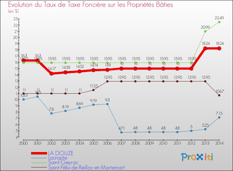 Evolution du taux de la taxe foncière sur le bati pour LA DOUZE et les communes proches de 2000 à 2014 Comparaison des taux de taxe foncière sur le bati pour LA DOUZE et les communes voisines de 2000 à 2014