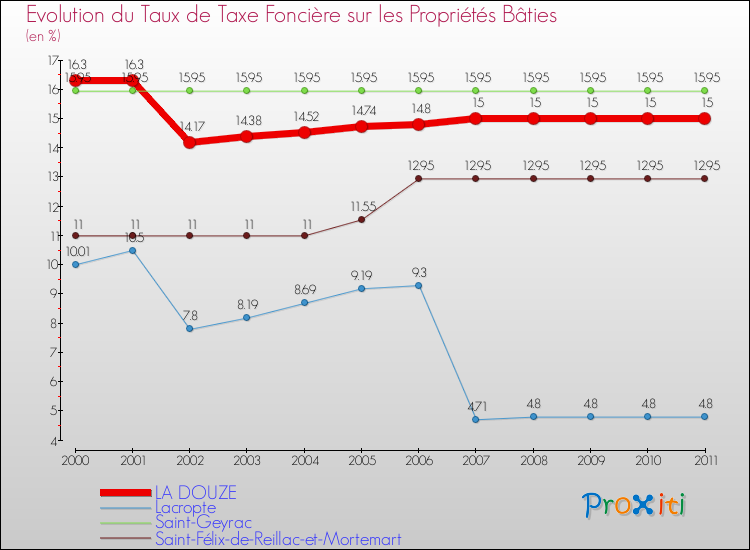 Evolution du taux de la taxe foncière sur le bati pour LA DOUZE et les communes proches Comparaison des taux de taxe foncière sur le bati pour LA DOUZE et les communes voisines