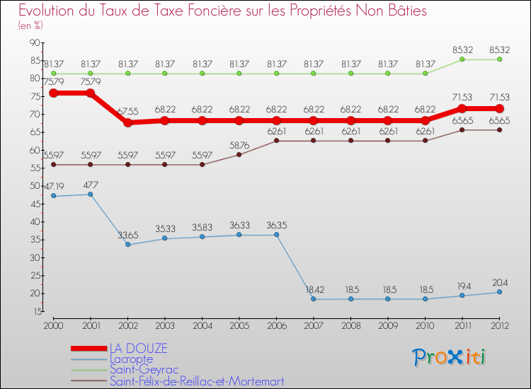 Evolution du taux de la taxe foncière sur les immeubles et terrains non batis pour LA DOUZE et les communes proches de 2000 à 2012 Comparaison des taux de la taxe foncière sur les immeubles et terrains non batis pour LA DOUZE et les communes voisines de 2000 à 2012
