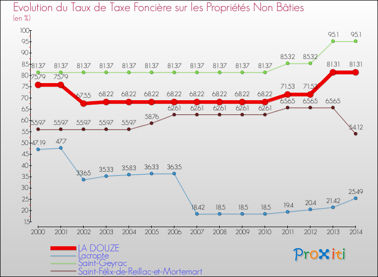 Evolution du taux de la taxe foncière sur les immeubles et terrains non batis pour LA DOUZE et les communes proches de 2000 à 2014 Comparaison des taux de la taxe foncière sur les immeubles et terrains non batis pour LA DOUZE et les communes voisines de 2000 à 2014