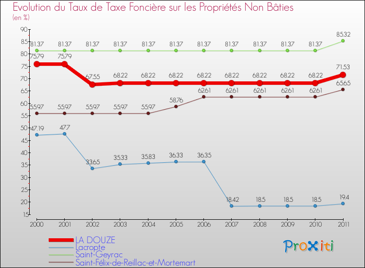 Evolution du taux de la taxe foncière sur les immeubles et terrains non batis pour LA DOUZE et les communes proches Comparaison des taux de la taxe foncière sur les immeubles et terrains non batis pour LA DOUZE et les communes voisines
