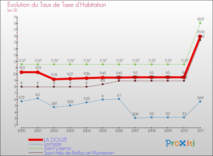 Evolution du taux de la taxe d'habitation pour LA DOUZE et les communes proches Comparaison des taux de la taxe d'habitation pour LA DOUZE et les communes voisines