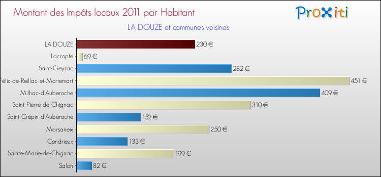 Montant des impôts locaux par Habitant pour LA DOUZE et les communes proches Comparaison des impôts locaux par habitant pour LA DOUZE et les communes voisines