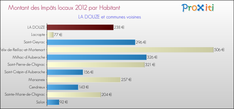 Montant des impôts locaux par Habitant pour LA DOUZE et les communes proches Comparaison des impôts locaux par habitant pour LA DOUZE et les communes voisines
