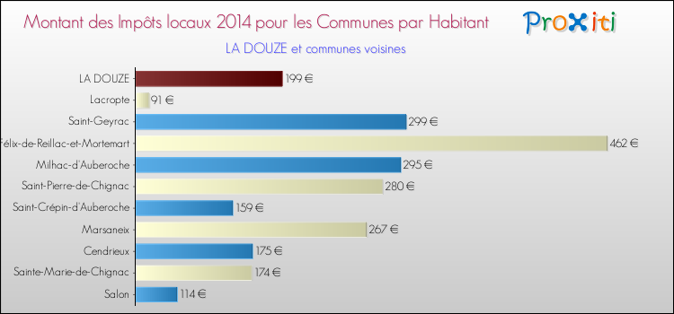 Montant des impôts locaux par Habitant pour LA DOUZE et les communes proches en 2014 Comparaison des impôts locaux par habitant pour LA DOUZE et les communes voisines en 2014