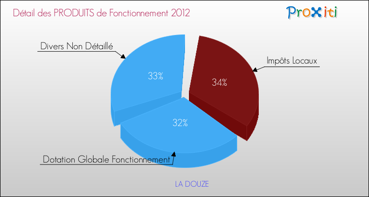 Décomposition du Budget de Fonctionnement 2012 de la commune de LA DOUZE Budget de Fonctionnement 2012 pour la commune de LA DOUZE