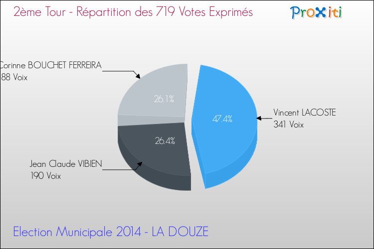 Répartition des votes exprimés au 2ème Tour des Elections Municipales 2014 de la commune de LA DOUZE Elections Municipales 2014 - Répartition des votes exprimés au 2ème Tour pour la commune de LA DOUZE