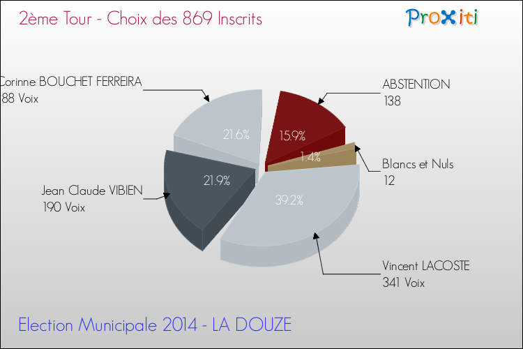 Résultats par rapport aux inscrits au 2ème Tour des Elections Municipales 2014 de la commune de LA DOUZE Elections Municipales 2014 - Résultats par rapport aux inscrits au 2ème Tour pour la commune de LA DOUZE