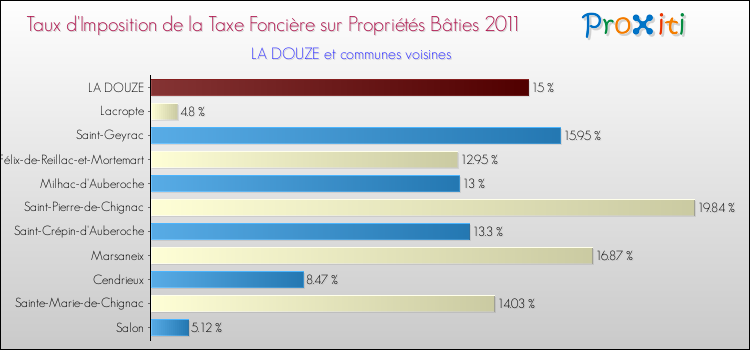 Taux d'imposition de la taxe foncière sur le bati 2011 pour LA DOUZE et les communes proches Comparaison des taux d'imposition de la taxe foncière sur le bati 2011 pour LA DOUZE et les communes voisines