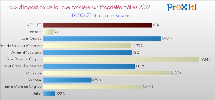 Taux d'imposition de la taxe foncière sur le bati 2012 pour LA DOUZE et les communes proches Comparaison des taux d'imposition de la taxe foncière sur le bati 2012 pour LA DOUZE et les communes voisines