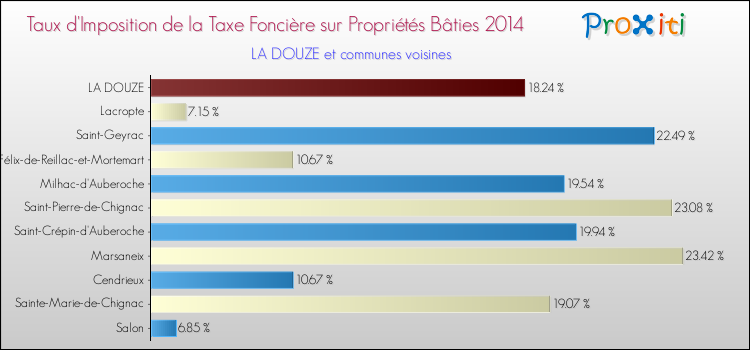Taux d'imposition de la taxe foncière sur le bati 2014 pour LA DOUZE et les communes proches Comparaison des taux d'imposition de la taxe foncière sur le bati 2014 pour LA DOUZE et les communes voisines