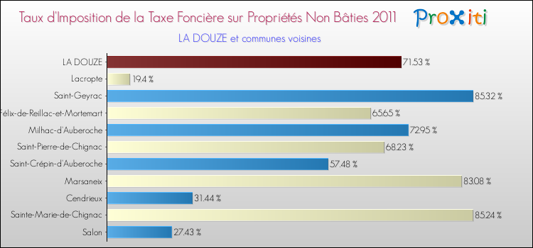 Taux d'imposition de la taxe foncière sur les immeubles et terrains non batis 2011 pour LA DOUZE et les communes proches Comparaison des taux d'imposition de la taxe foncière sur les immeubles et terrains non batis 2011 pour LA DOUZE et les communes voisines