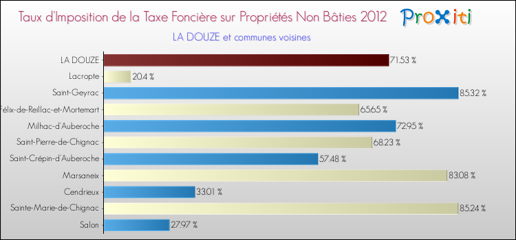Taux d'imposition de la taxe foncière sur les immeubles et terrains non batis 2012 pour LA DOUZE et les communes proches Comparaison des taux d'imposition de la taxe foncière sur les immeubles et terrains non batis 2012 pour LA DOUZE et les communes voisines