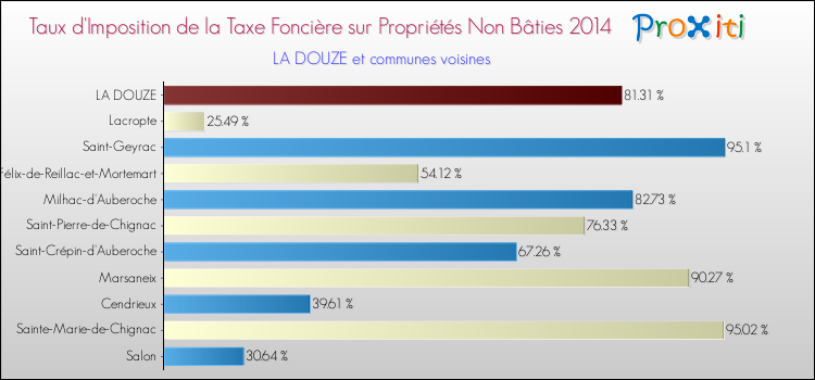 Taux d'imposition de la taxe foncière sur les immeubles et terrains non batis 2014 pour LA DOUZE et les communes proches Comparaison des taux d'imposition de la taxe foncière sur les immeubles et terrains non batis 2014 pour LA DOUZE et les communes voisines
