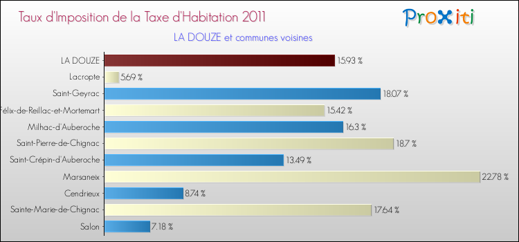 Taux d'imposition de la taxe d'habitation 2011 pour LA DOUZE et les communes proches Comparaison des taux d'imposition de la taxe d'habitation 2011 pour LA DOUZE et les communes voisines