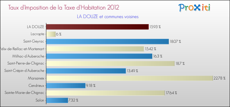 Taux d'imposition de la taxe d'habitation 2012 pour LA DOUZE et les communes proches Comparaison des taux d'imposition de la taxe d'habitation 2012 pour LA DOUZE et les communes voisines