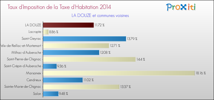 Taux d'imposition de la taxe d'habitation 2014 pour LA DOUZE et les communes proches Comparaison des taux d'imposition de la taxe d'habitation 2014 pour LA DOUZE et les communes voisines