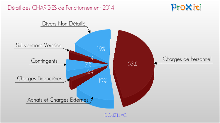 Décomposition des Charges de Fonctionnement 2014 de la commune de DOUZILLAC Charges de Fonctionnement 2014 pour la commune de DOUZILLAC