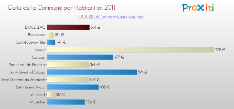 Dette par habitant de la commune en 2011 pour DOUZILLAC et les communes proches Comparaison de la dette par habitant de la commune en 2011 pour DOUZILLAC et les communes voisines