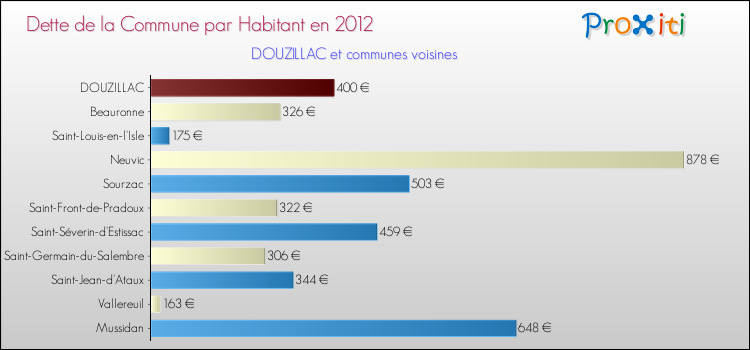Dette par habitant de la commune en 2012 pour DOUZILLAC et les communes proches Comparaison de la dette par habitant de la commune en 2012 pour DOUZILLAC et les communes voisines