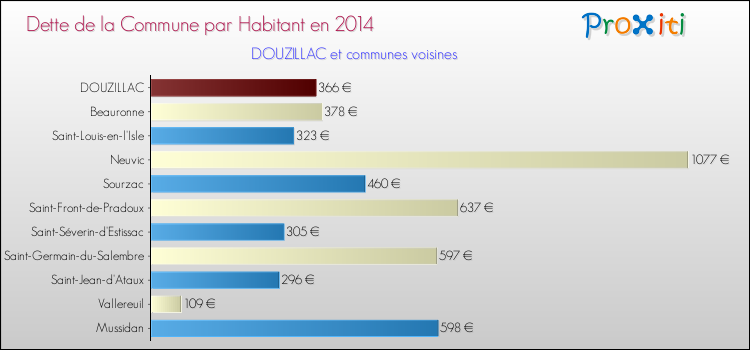 Dette par habitant de la commune en 2014 pour DOUZILLAC et les communes proches Comparaison de la dette par habitant de la commune en 2014 pour DOUZILLAC et les communes voisines