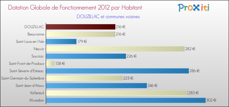 Montant des dotations globales de fonctionnement DGF par Habitant pour DOUZILLAC et les communes proches Comparaison des des dotations globales de fonctionnement DGF par habitant pour DOUZILLAC et les communes voisines