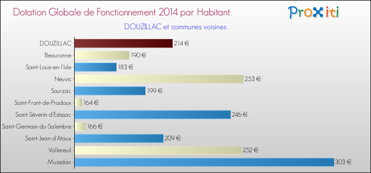 Montant des dotations globales de fonctionnement DGF par Habitant pour DOUZILLAC et les communes proches en 2014. Comparaison des des dotations globales de fonctionnement DGF par habitant pour DOUZILLAC et les communes voisines en 2014.