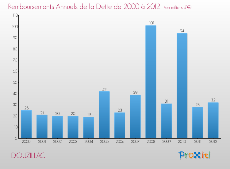 Evolution de l'annuité de la dette pour la commune de DOUZILLAC de 2000 à 2012 Annuités de la dette pour DOUZILLAC de 2000 à 2012