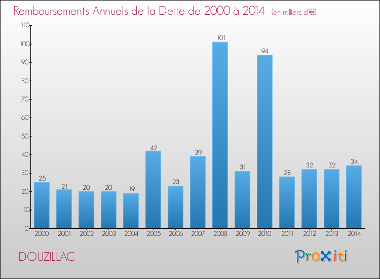 Evolution de l'annuité de la dette pour la commune de DOUZILLAC de 2000 à 2014 Annuités de la dette pour DOUZILLAC de 2000 à 2014
