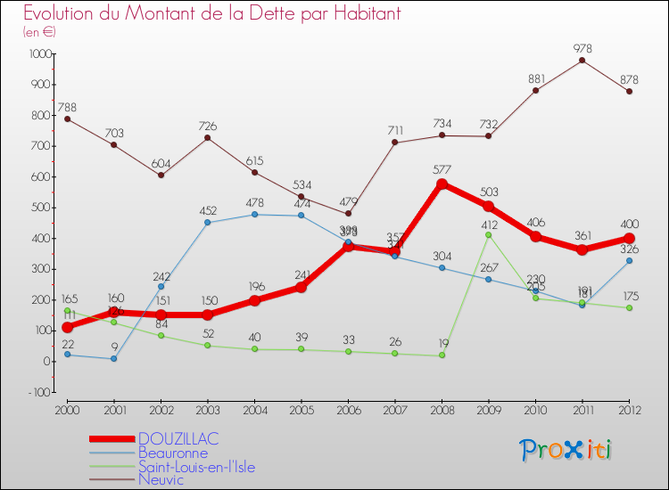 Evolution de la dette par habitant pour la commune de DOUZILLAC et les communes proches de 2000 à 2012 Comparaison de la dette par habitant pour DOUZILLAC et les communes voisines de 2000 à 2012