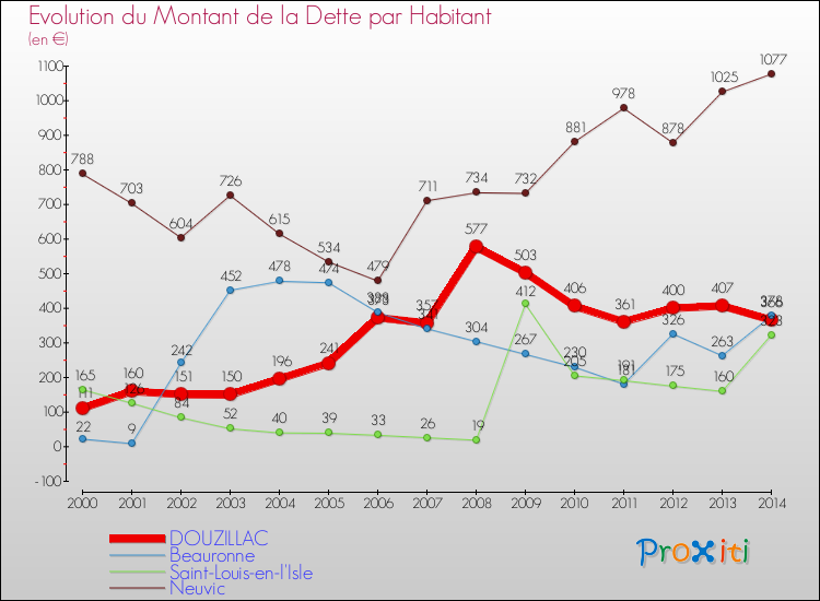 Evolution de la dette par habitant pour la commune de DOUZILLAC et les communes proches de 2000 à 2014 Comparaison de la dette par habitant pour DOUZILLAC et les communes voisines de 2000 à 2014