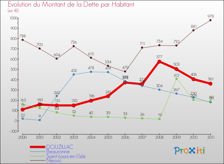 Evolution de la dette par habitant pour la commune de DOUZILLAC et les communes proches Comparaison de la dette par habitant pour DOUZILLAC et les communes voisines