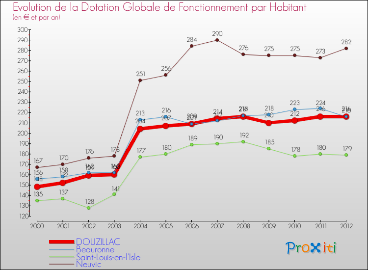 Evolution et montant de la dotation globale de fonctionnement par Habitant pour DOUZILLAC et les communes proches Comparaison des dotations globales de fonctionnement par habitant pour DOUZILLAC et les communes voisines