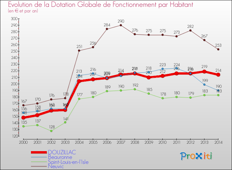 Evolution et montant de la dotation globale de fonctionnement par Habitant pour DOUZILLAC et les communes proches de 2000 à 2014. Comparaison des dotations globales de fonctionnement par habitant pour DOUZILLAC et les communes voisines de 2000 à 2014.