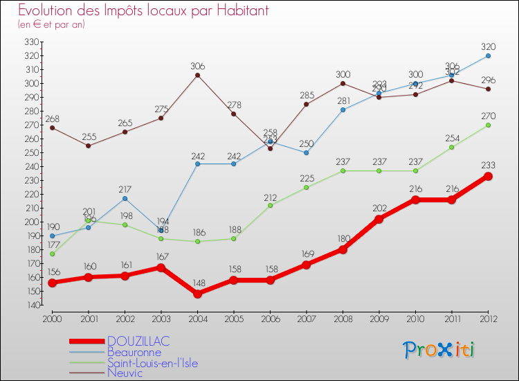 Evolution et montant des impôts locaux par Habitant pour DOUZILLAC et les communes proches Comparaison des impôts locaux par habitant pour DOUZILLAC et les communes voisines