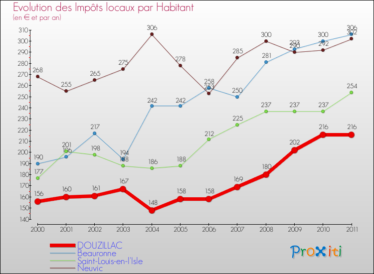 Evolution et montant des impôts locaux par Habitant pour DOUZILLAC et les communes proches Comparaison des impôts locaux par habitant pour DOUZILLAC et les communes voisines