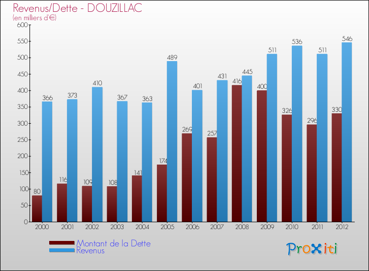 Evolution comparée de la dette et des revenus pour la commune de DOUZILLAC de 2000 à 2012 Comparaison de la dette et des revenus pour DOUZILLAC de 2000 à 2012