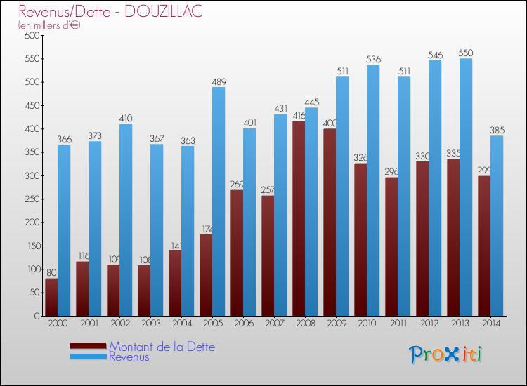 Evolution comparée de la dette et des revenus pour la commune de DOUZILLAC de 2000 à 2014 Comparaison de la dette et des revenus pour DOUZILLAC de 2000 à 2014