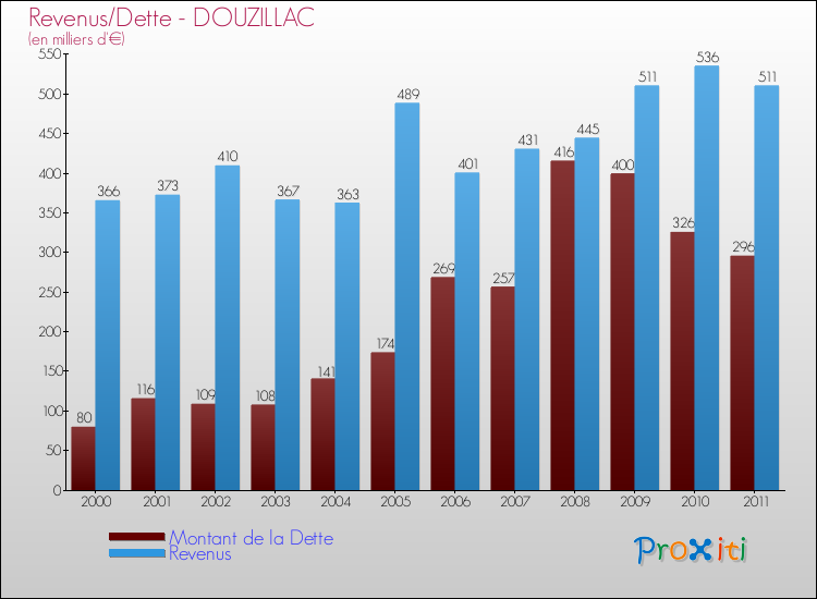 Evolution comparée de la dette et des revenus pour la commune de DOUZILLAC de 2000 à 2011 Comparaison de la dette et des revenus pour DOUZILLAC de 2000 à 2011