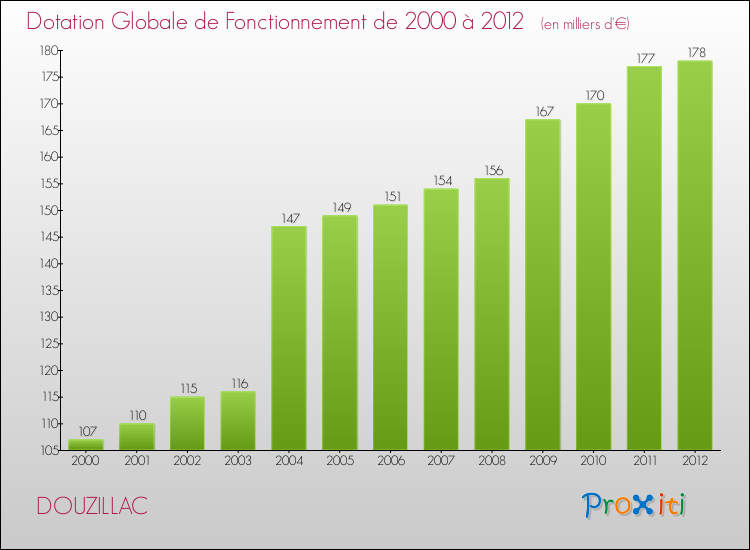 Evolution du montant de la Dotation Globale de Fonctionnement pour la commune de DOUZILLAC de 2000 à 2012 Evolution du montant de la Dotation Globale de Fonctionnement pour DOUZILLAC de 2000 à 2012