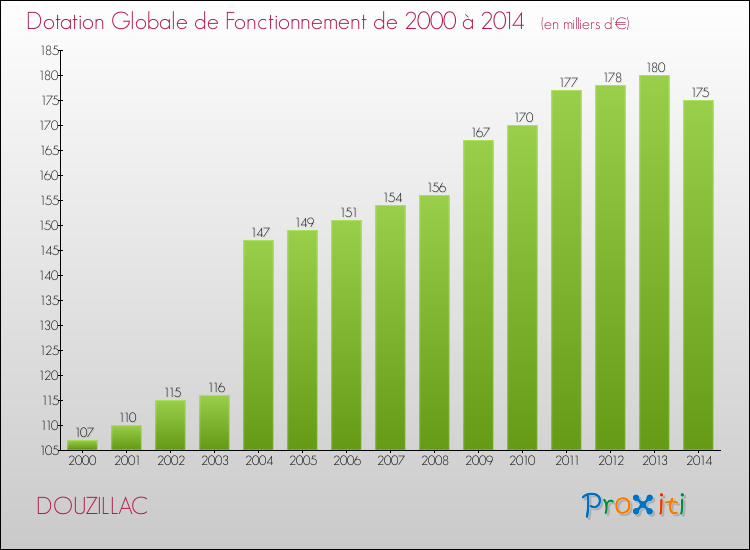 Evolution du montant de la Dotation Globale de Fonctionnement pour la commune de DOUZILLAC de 2000 à 2014 Evolution du montant de la Dotation Globale de Fonctionnement pour DOUZILLAC de 2000 à 2014
