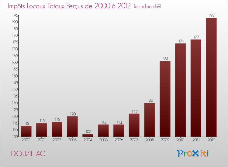 Evolution des Impôts Locaux pour la commune de DOUZILLAC de 2000 à 2012 Evolution des Impôts Locaux pour DOUZILLAC de 2000 à 2012