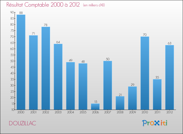 Evolution du résultat comptable pour la commune de DOUZILLAC de 2000 à 2012 Evolution du résultat comptable pour DOUZILLAC de 2000 à 2012
