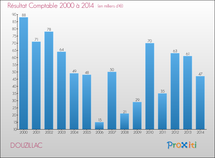Evolution du résultat comptable pour la commune de DOUZILLAC de 2000 à 2014 Evolution du résultat comptable pour DOUZILLAC de 2000 à 2014