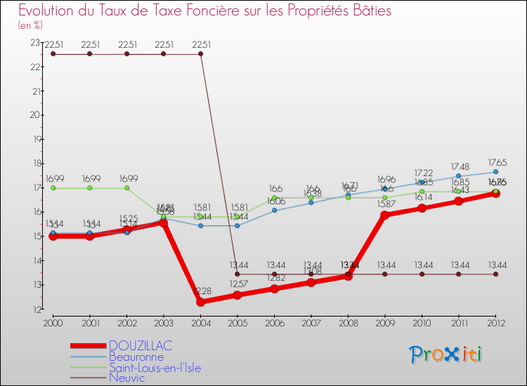 Evolution du taux de la taxe foncière sur le bati pour DOUZILLAC et les communes proches de 2000 à 2012 Comparaison des taux de taxe foncière sur le bati pour DOUZILLAC et les communes voisines de 2000 à 2012