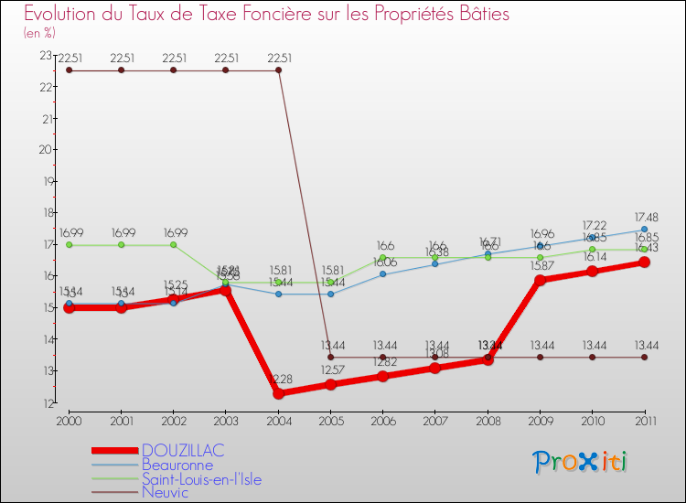 Evolution du taux de la taxe foncière sur le bati pour DOUZILLAC et les communes proches Comparaison des taux de taxe foncière sur le bati pour DOUZILLAC et les communes voisines