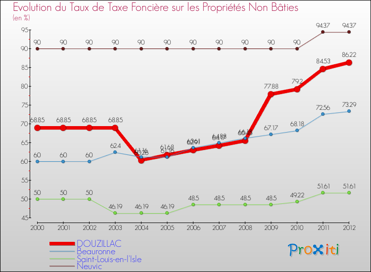 Evolution du taux de la taxe foncière sur les immeubles et terrains non batis pour DOUZILLAC et les communes proches de 2000 à 2012 Comparaison des taux de la taxe foncière sur les immeubles et terrains non batis pour DOUZILLAC et les communes voisines de 2000 à 2012