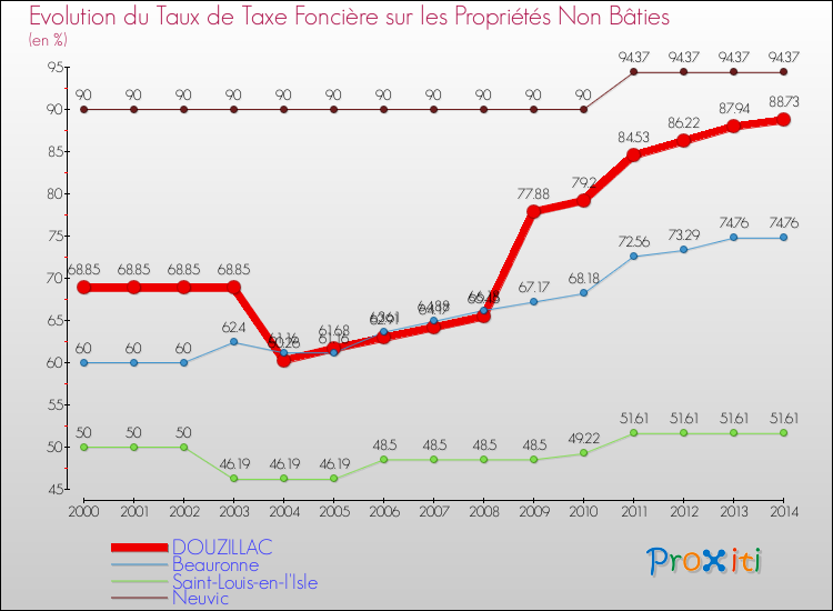 Evolution du taux de la taxe foncière sur les immeubles et terrains non batis pour DOUZILLAC et les communes proches de 2000 à 2014 Comparaison des taux de la taxe foncière sur les immeubles et terrains non batis pour DOUZILLAC et les communes voisines de 2000 à 2014